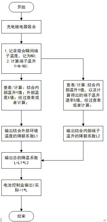 A charging control structure and strategy for vehicles combined with external ambient temperature and terminal temperature rise temperature