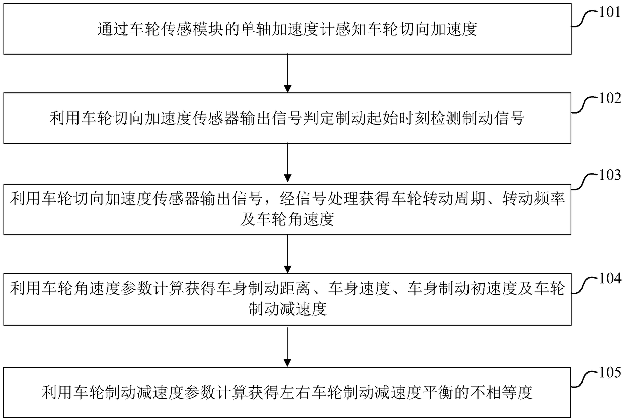 Dynamic monitoring method and system for braking performance of automobile wheel