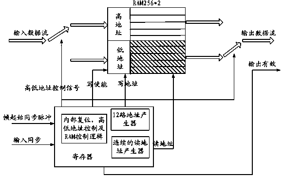 Implementation method for RAM arranged in FPGA in convolutional interleaving mode based on data block