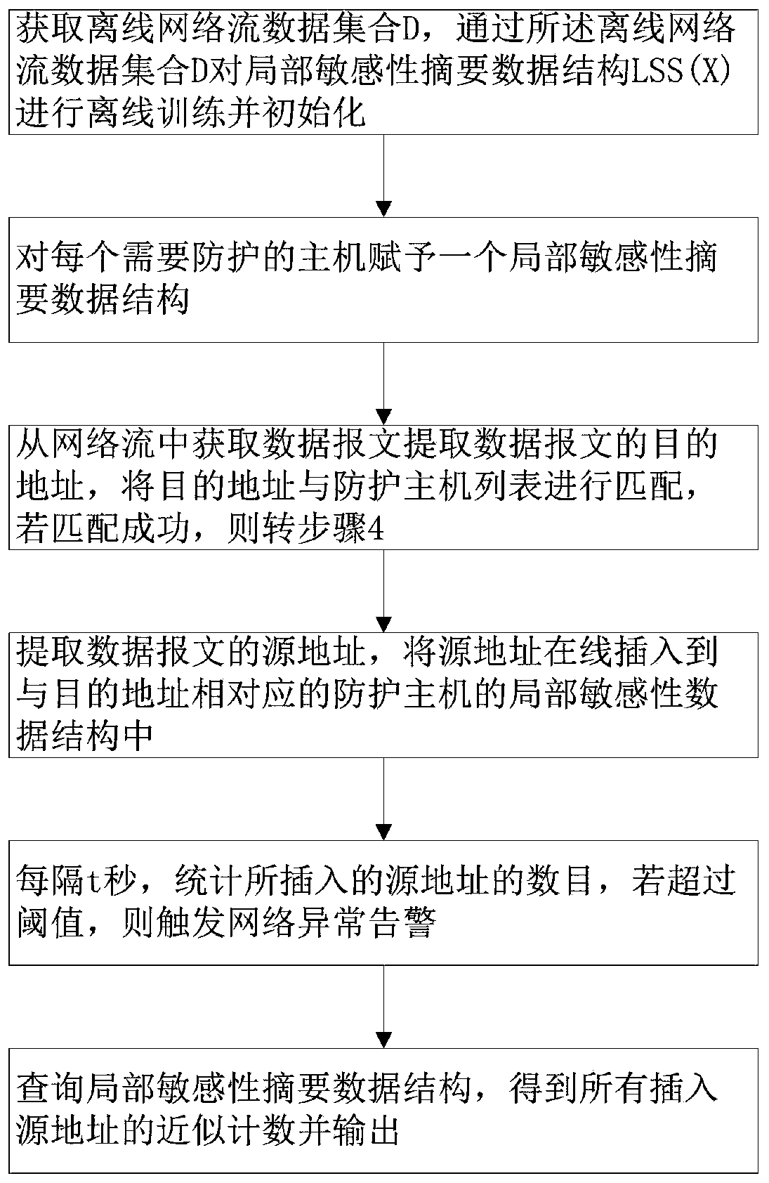 Local sensitivity counting summary method and system for network anomaly detection