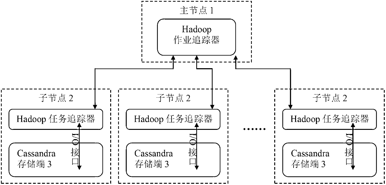 Data parallel processing system based on Cassandra