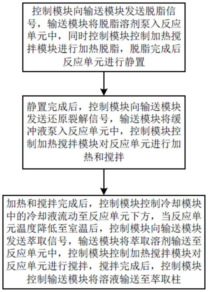 An automated pretreatment method for the detection of banned harmful aromatic amine dyes