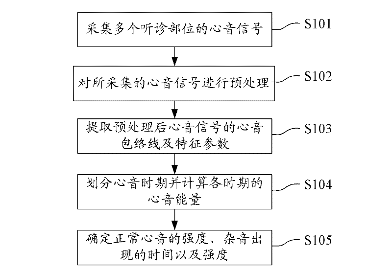 A heart sound signal quantification analysis method and device