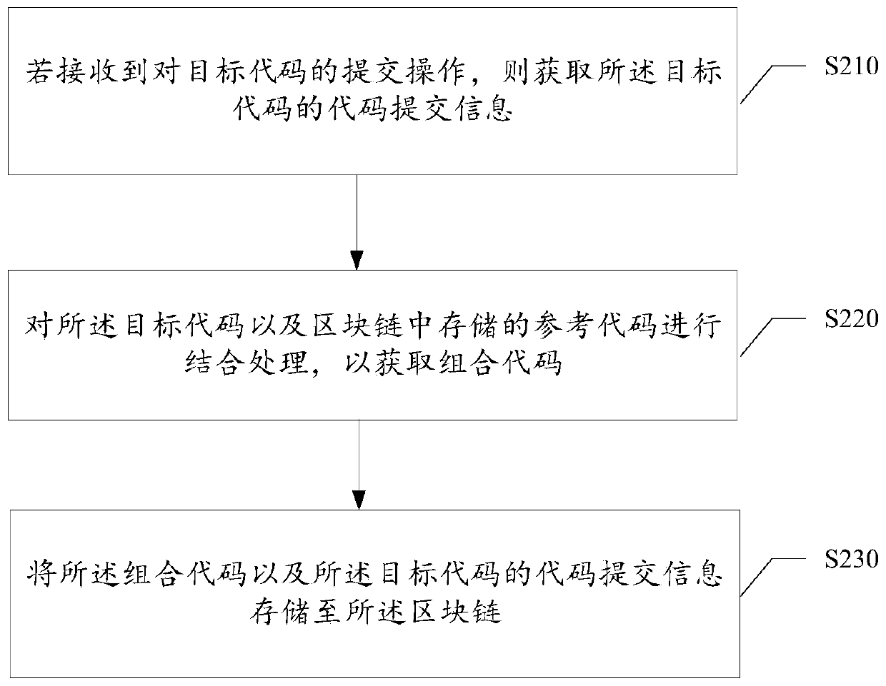 Code processing method and device based on blockchain, storage medium and electronic equipment