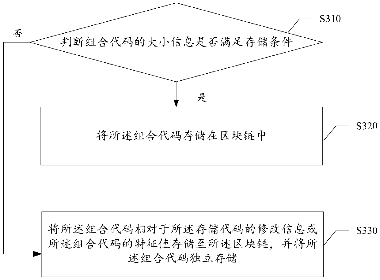 Code processing method and device based on blockchain, storage medium and electronic equipment