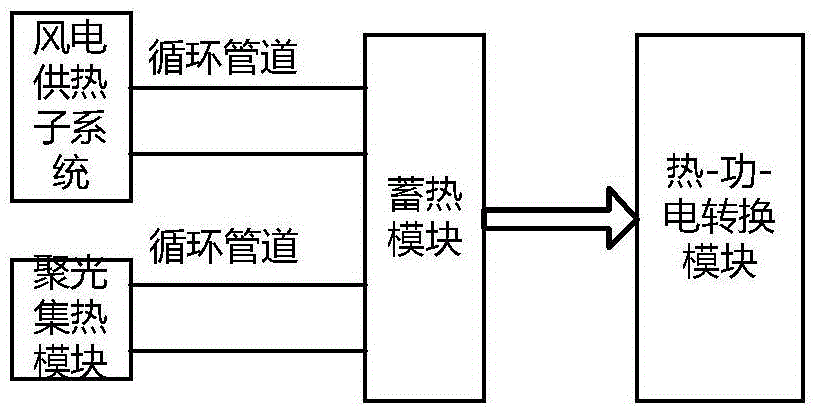 Solar thermal generation and wind power generation complementary operation system