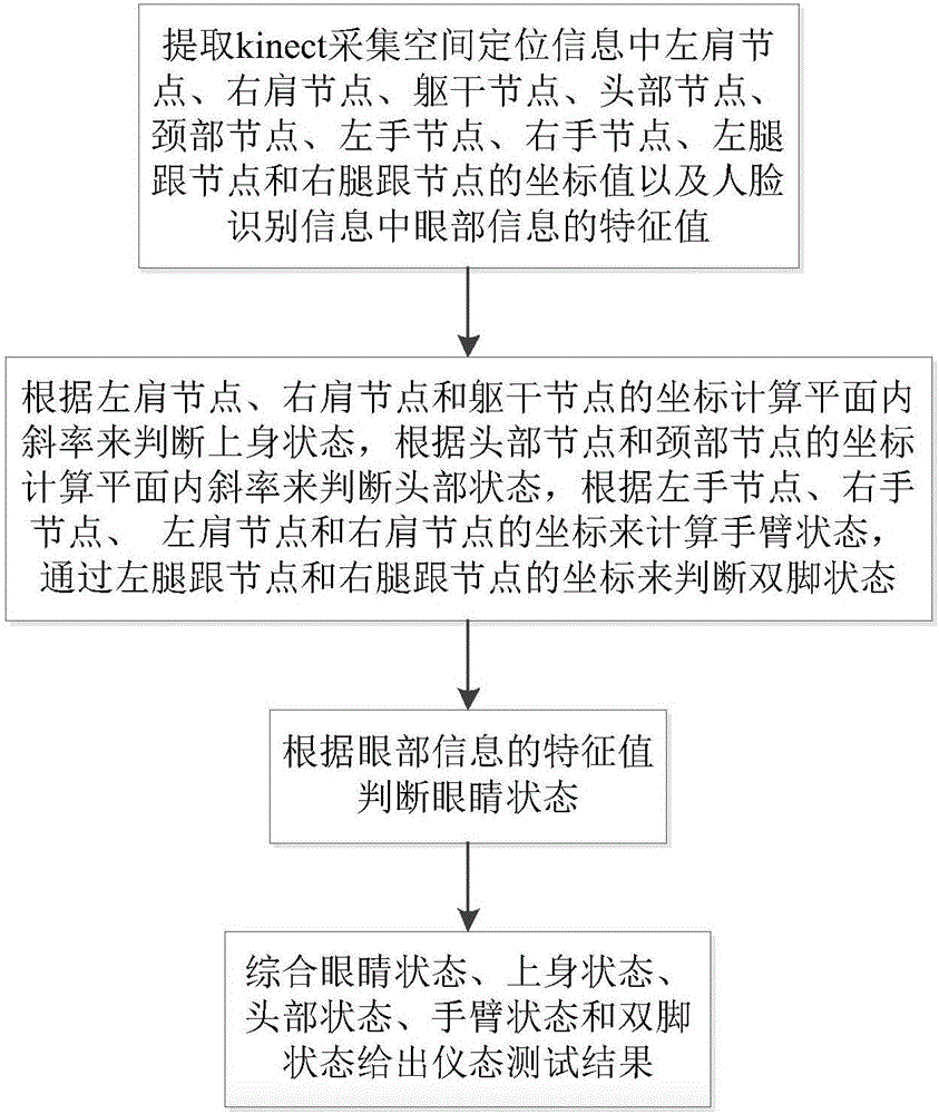 Method and system of application deportment testing based on kinect