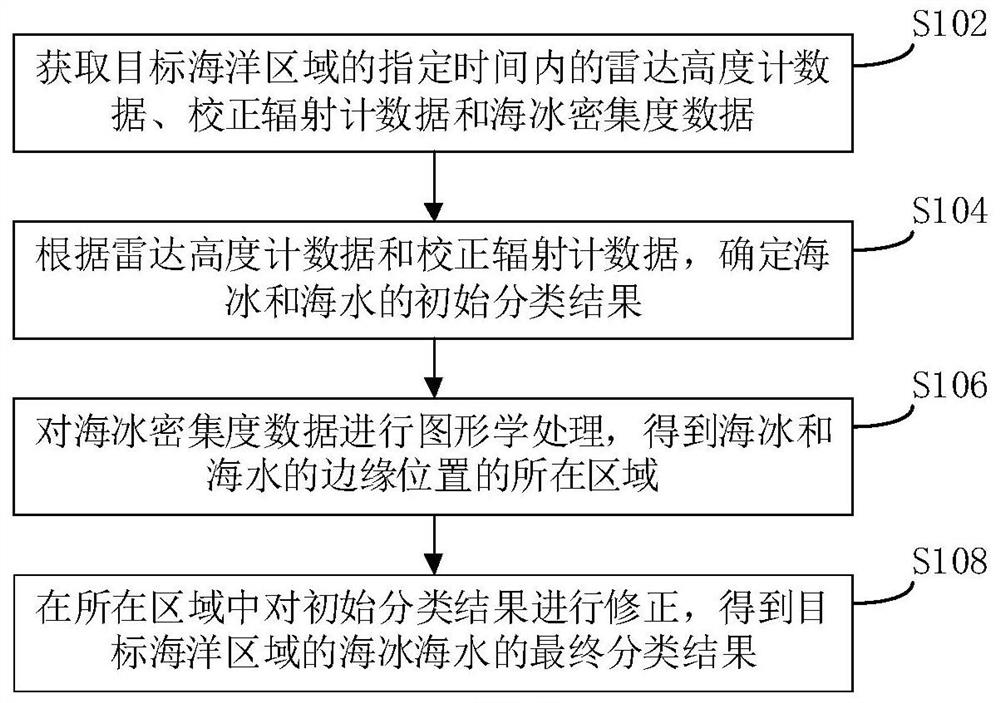 Sea ice seawater remote sensing classification method, device and electronic equipment