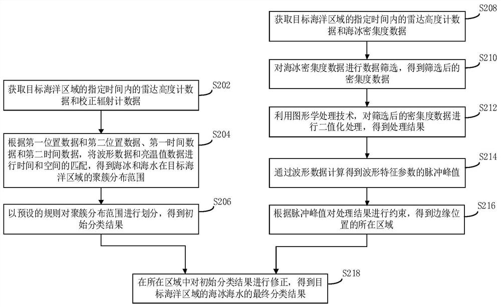 Sea ice seawater remote sensing classification method, device and electronic equipment
