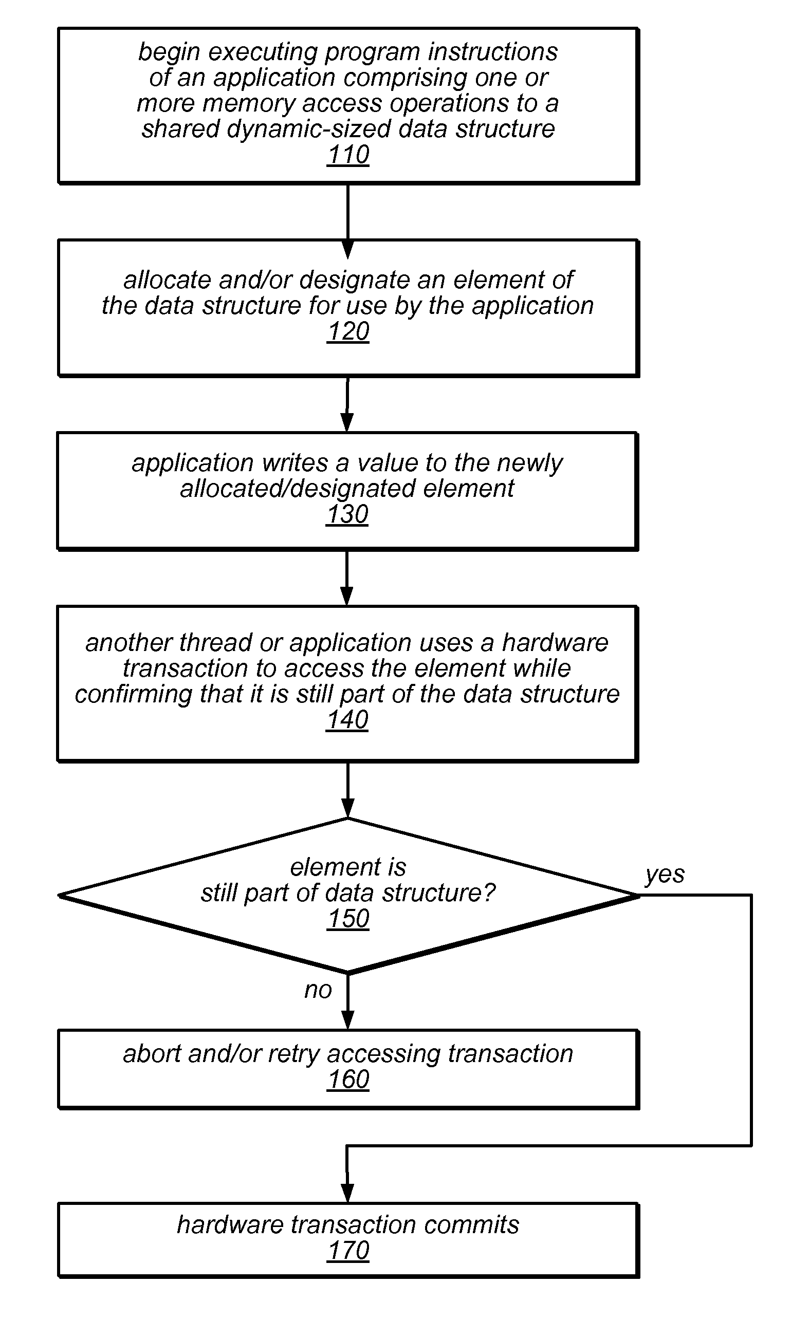 System and Method for Performing Memory Management Using Hardware Transactions