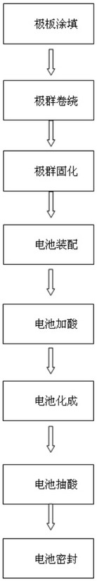 A kind of sealing formation method of wound lead-acid battery