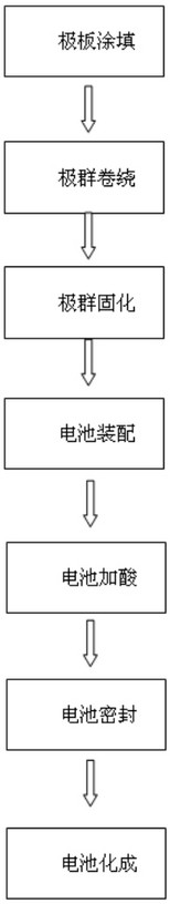 A kind of sealing formation method of wound lead-acid battery