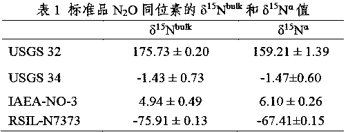 Correction method of nitrous oxide isotope [delta]15N