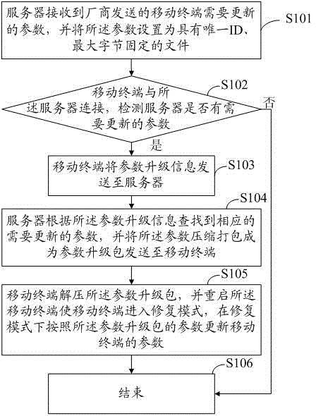 Method and system for updating mobile terminal parameters by firmware