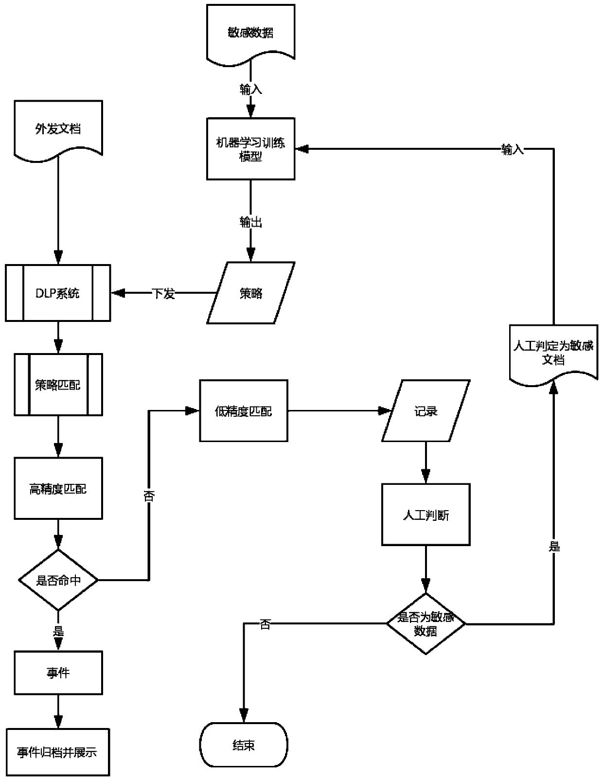 A method and device for dynamically updating data leakage prevention strategies combined with machine learning