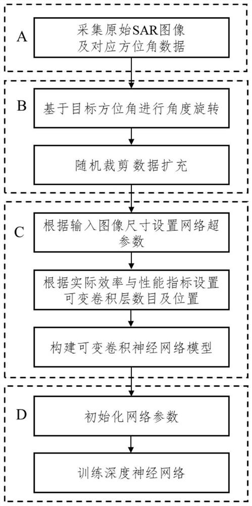 SAR automatic target recognition method based on variable convolutional neural network