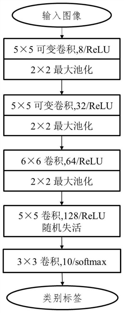 SAR automatic target recognition method based on variable convolutional neural network