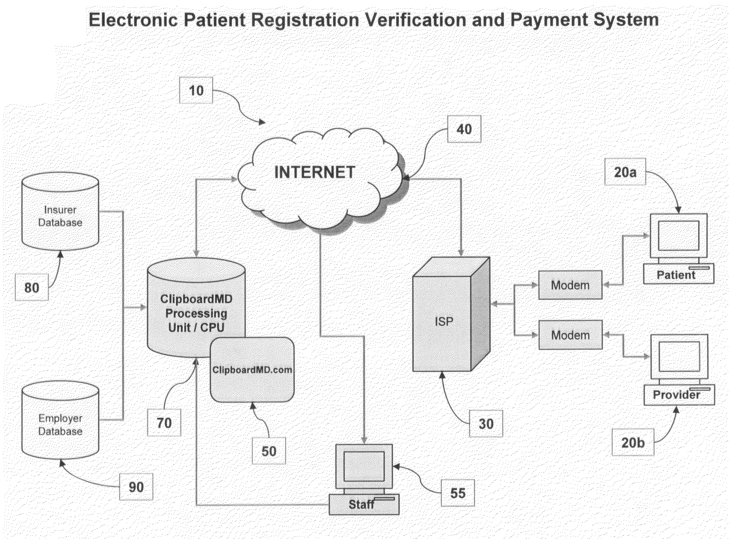 Electronic patient registration verification and payment system and method