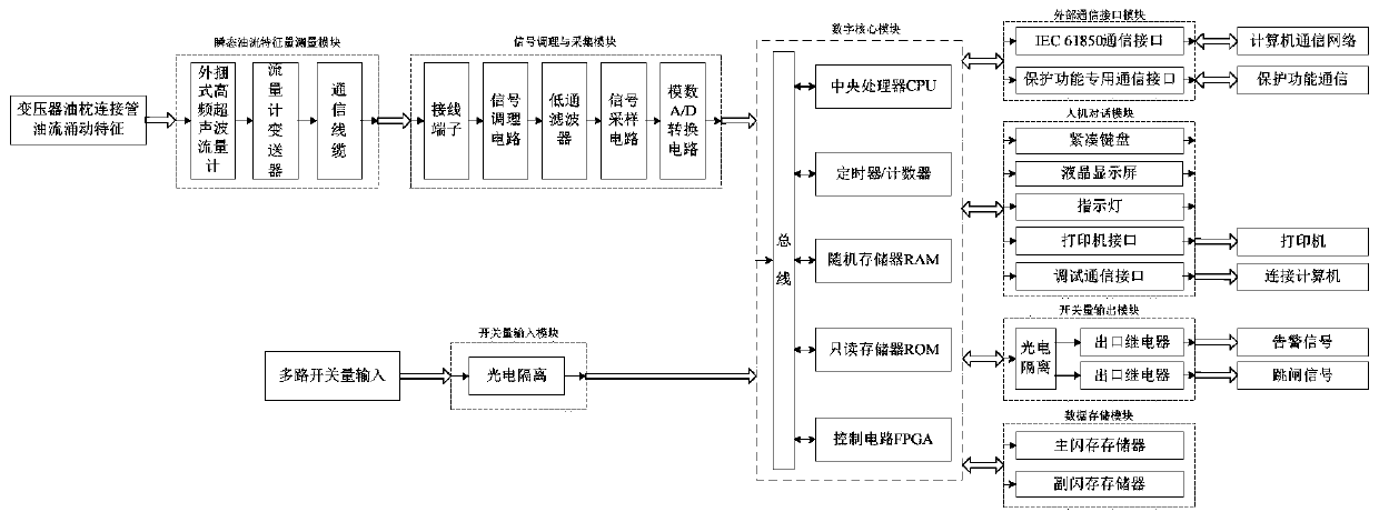 Digital gas protection and oil flow surge monitoring integrated device and method for transformer