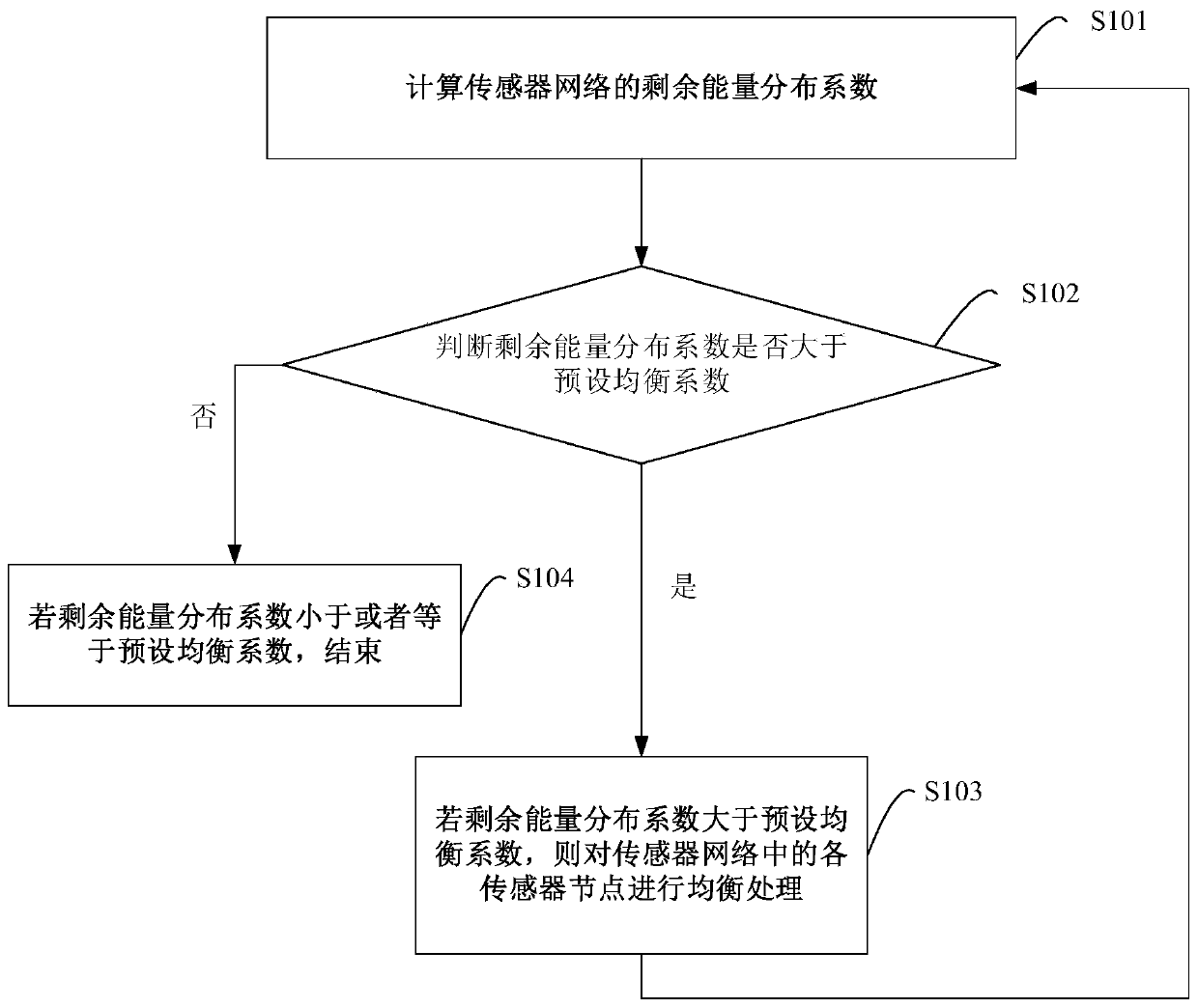 Method and device for equalizing residual energy of sensor nodes in sensor network