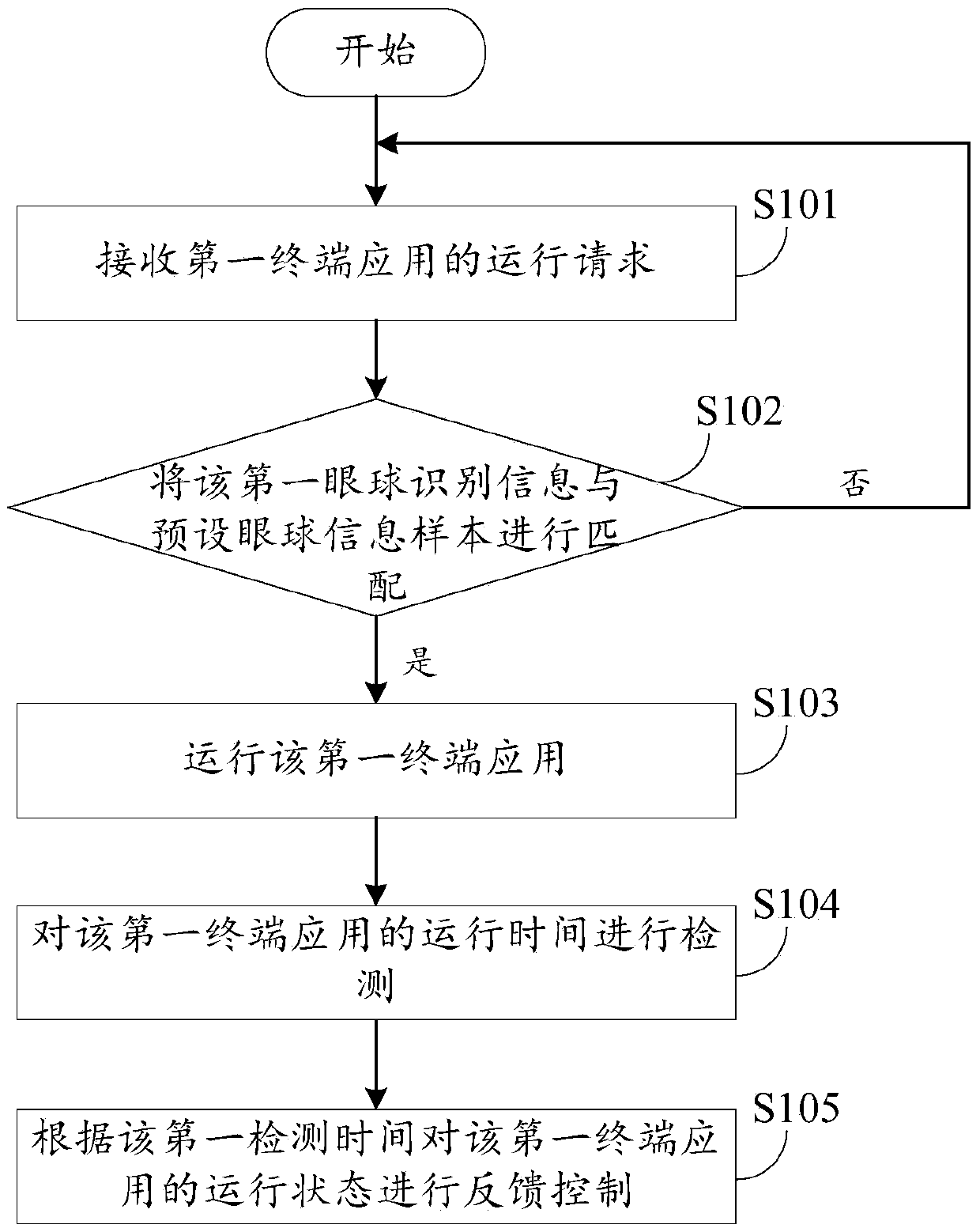 Terminal application control method and device