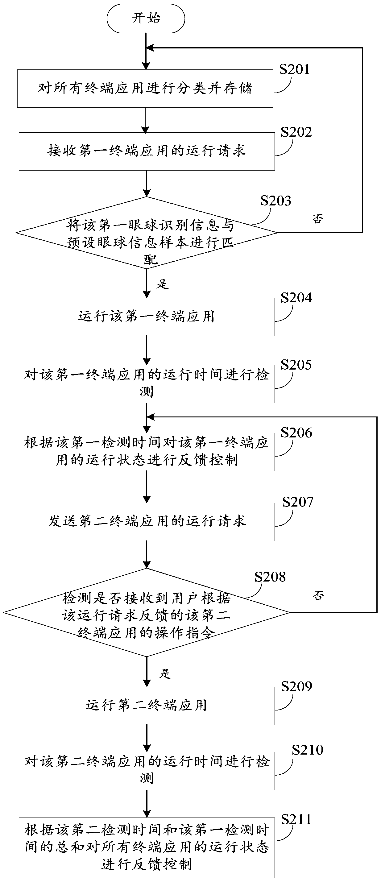 Terminal application control method and device