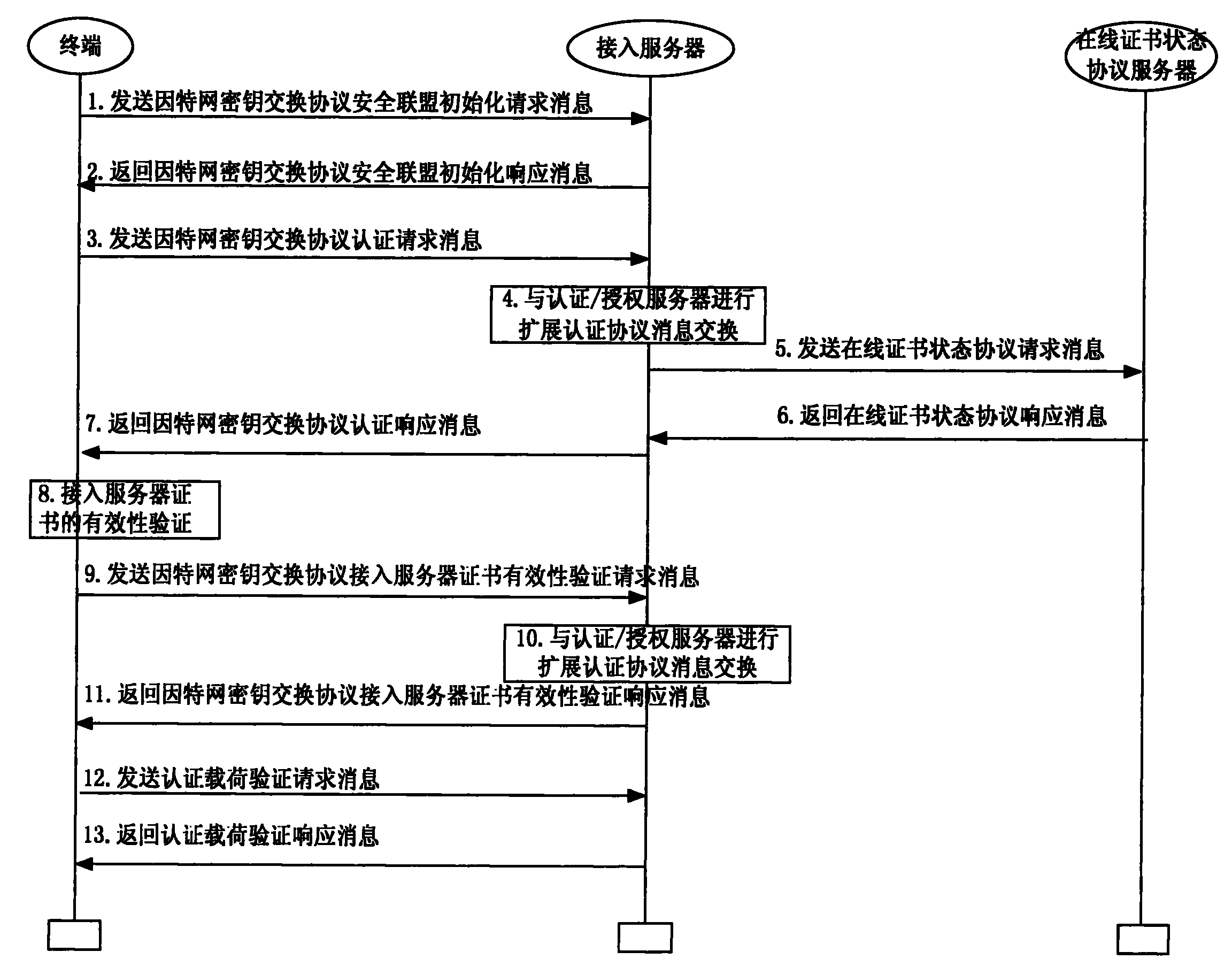 Method for authenticating validity of IKE V2 certificate