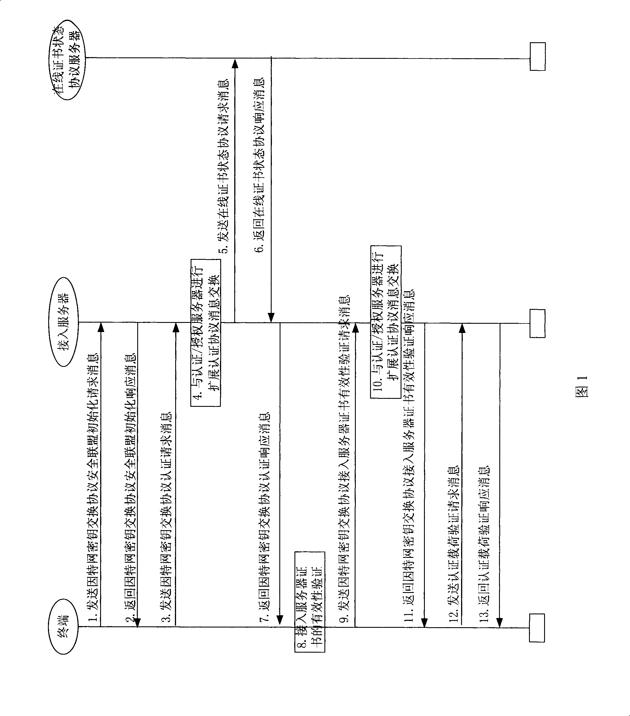 Method for authenticating validity of IKE V2 certificate