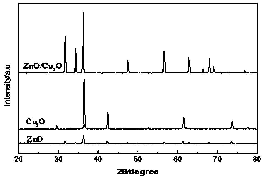 Composite nano cuprous oxide/zinc oxide material with photocatalytic performance as well as preparation method and application thereof