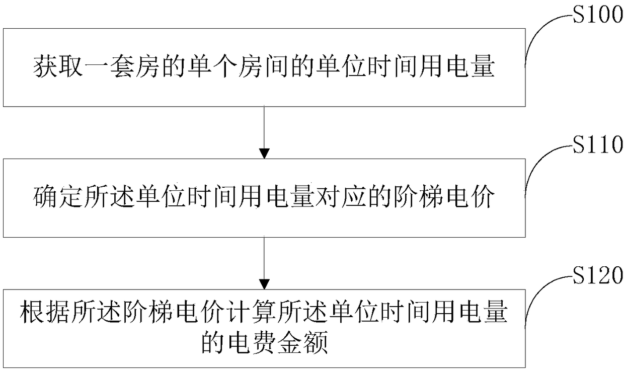 Method and device for calculating electricity bill based on step type electricity price