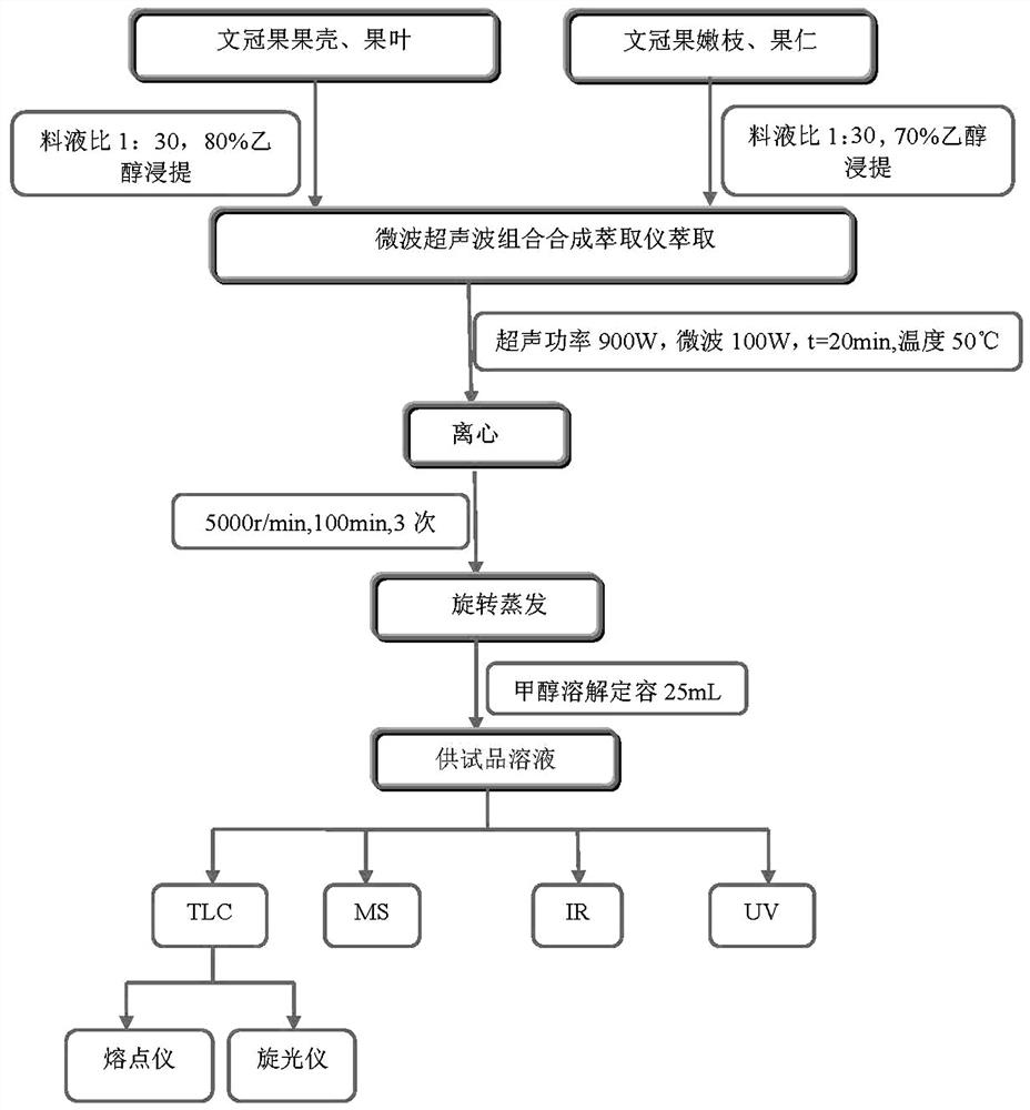 A method for the extraction, inspection and content determination of triterpenoids in sorbifolium sorbifolium