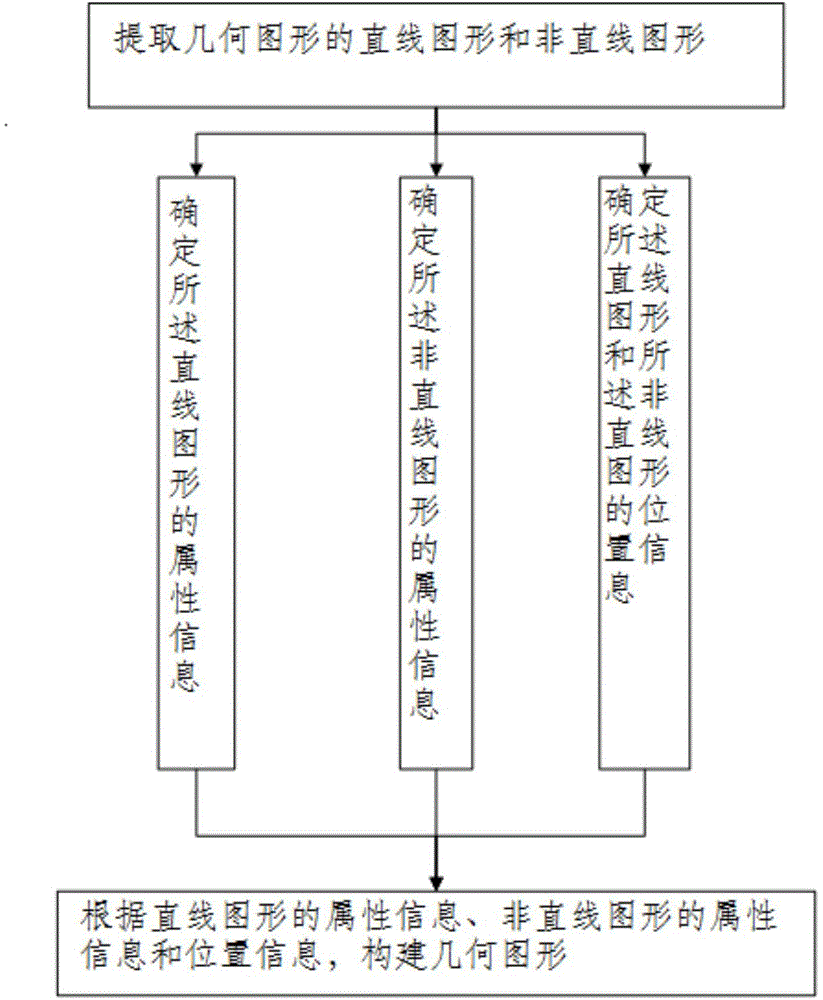 Construction method and matching method of figure and system