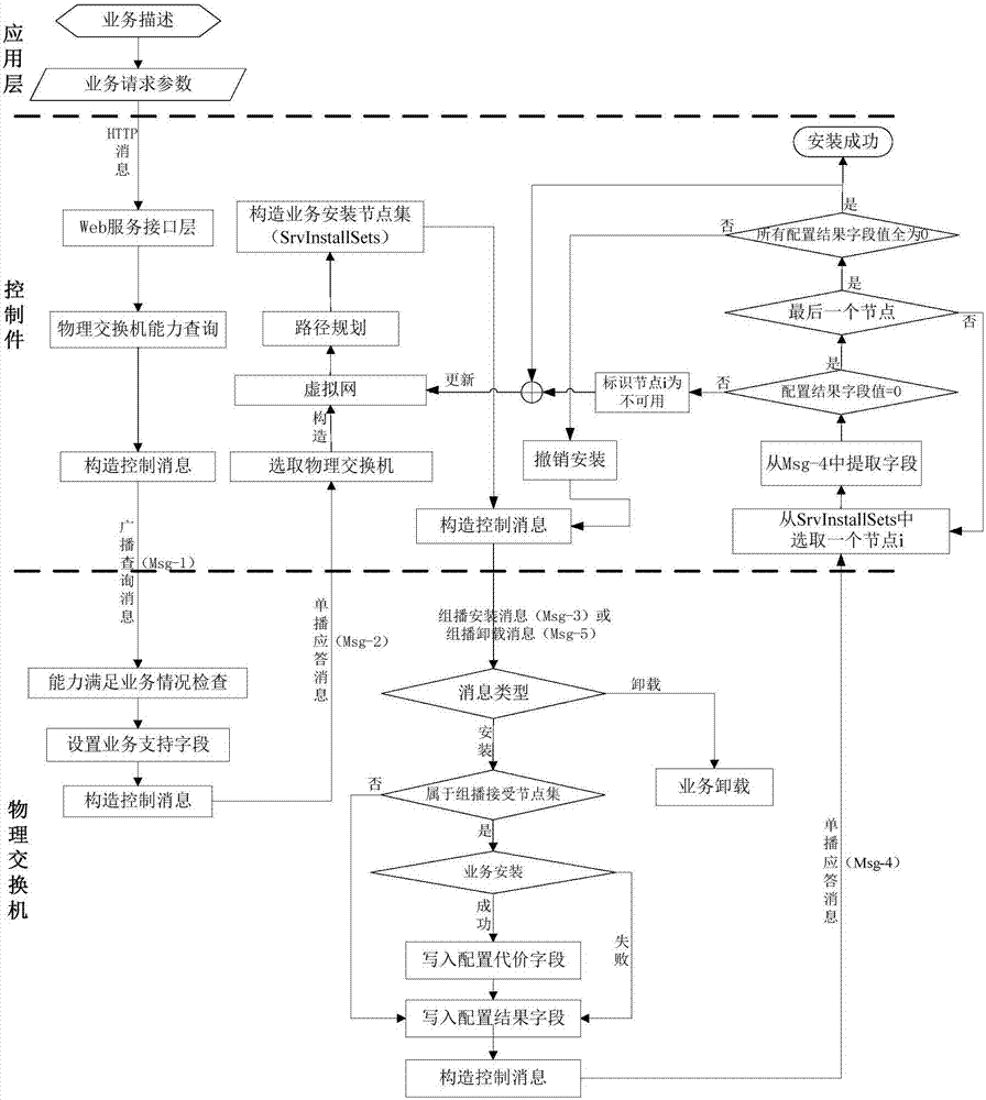 Software definable network business configuration method