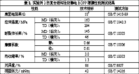 Antistatic BOPP film and composite construction process preparation technology