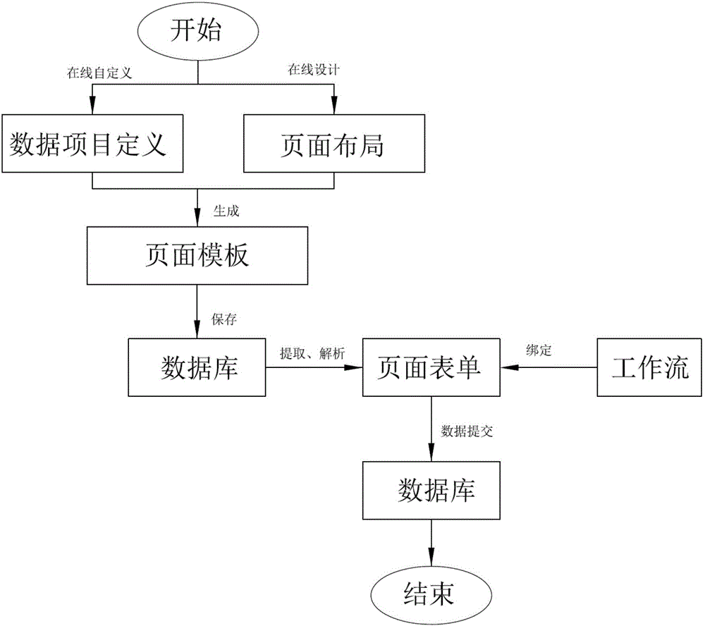 Extension form design integrating method