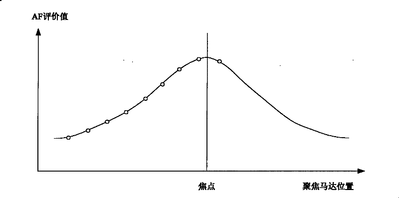 Fast automatic focusing method and camera thereof