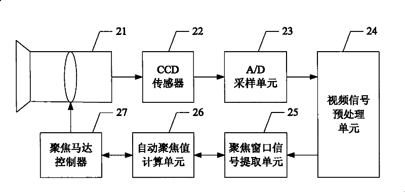 Fast automatic focusing method and camera thereof