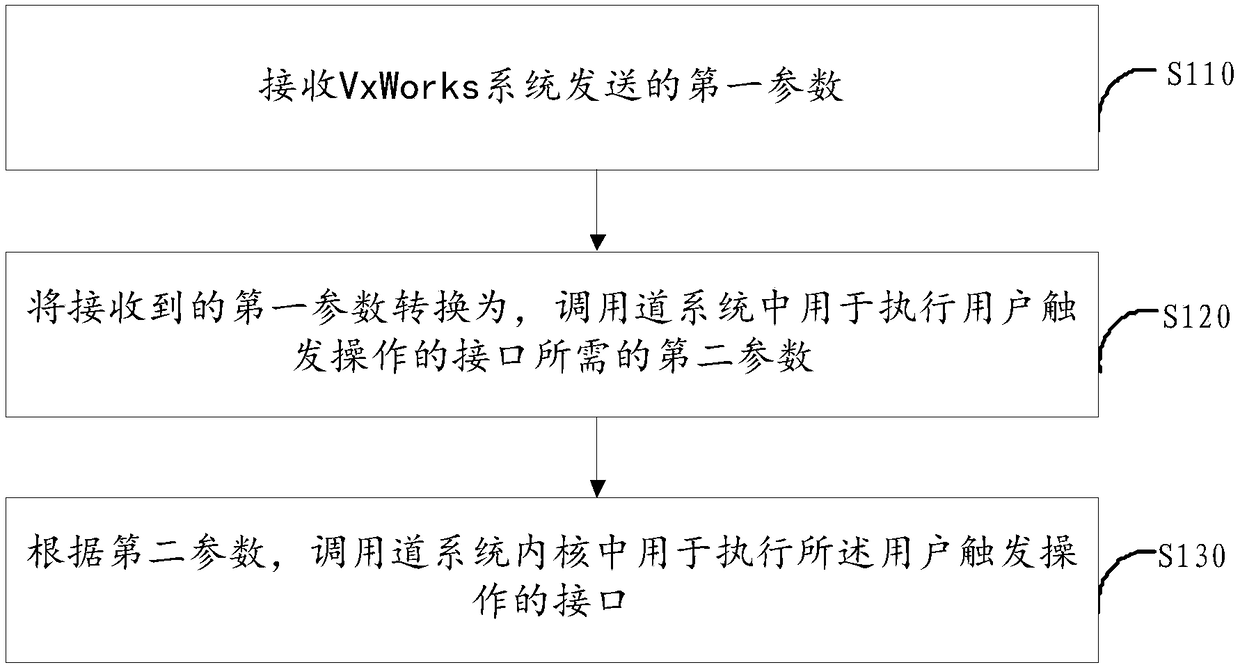 Compatible method, module and channel system of VxWorks system