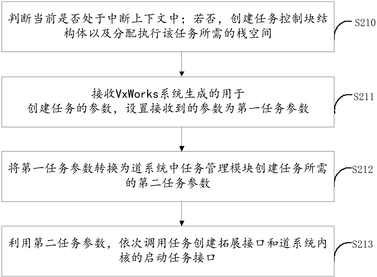 Compatible method, module and channel system of VxWorks system