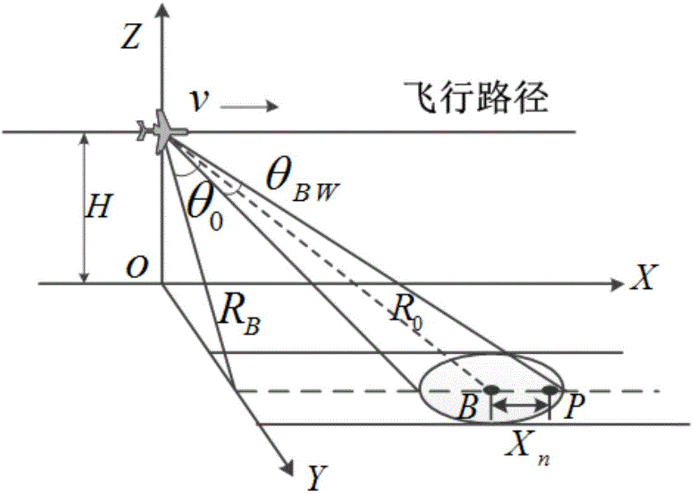 Improved sub-aperture SAR chirp scaling Omega-K imaging method