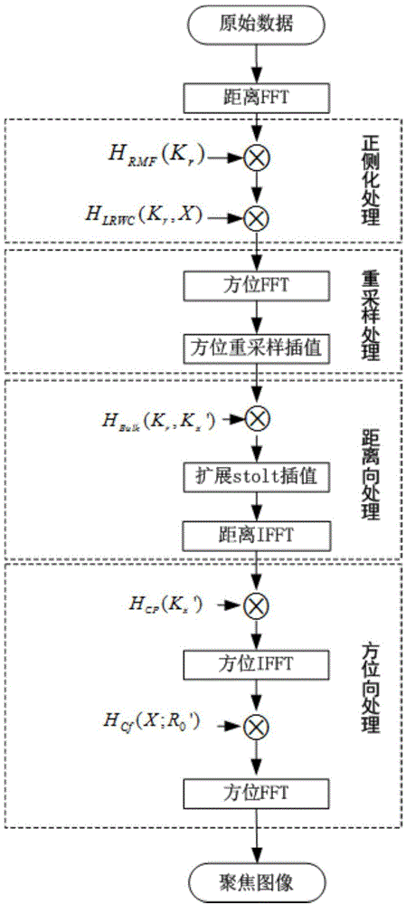 Improved sub-aperture SAR chirp scaling Omega-K imaging method