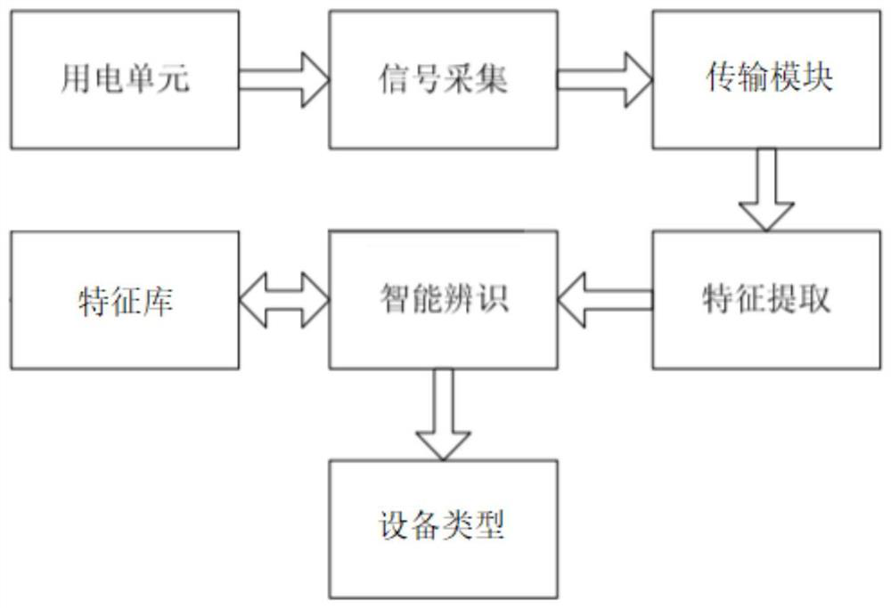 Non-intrusive online monitoring system and fault identification method for household electrical equipment