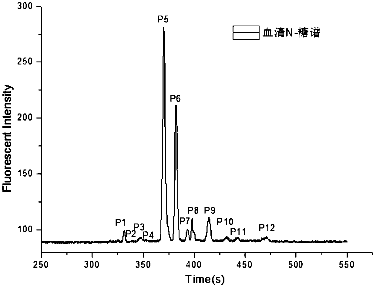 A microfluidic chip-based method for typing serum glucose profiles