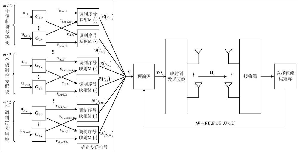 Signal sending and receiving method and device of MIMO transmission system based on polarization transformation