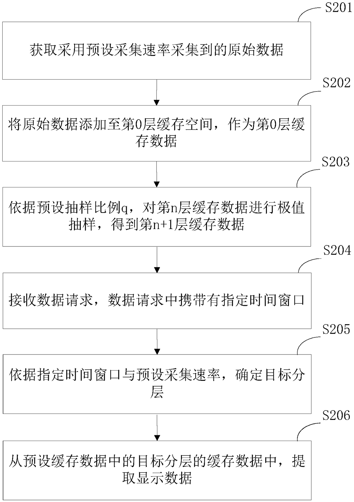 Data processing method and device