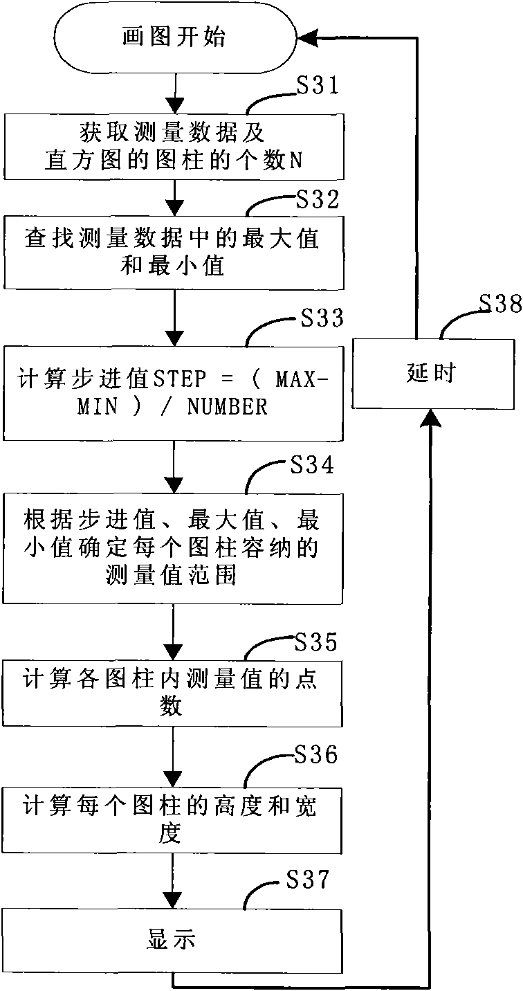 Method and device for completely displaying column diagram of measured data