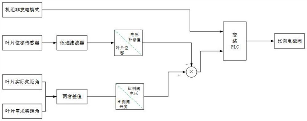 A Control Method for Eliminating Blade Vibration