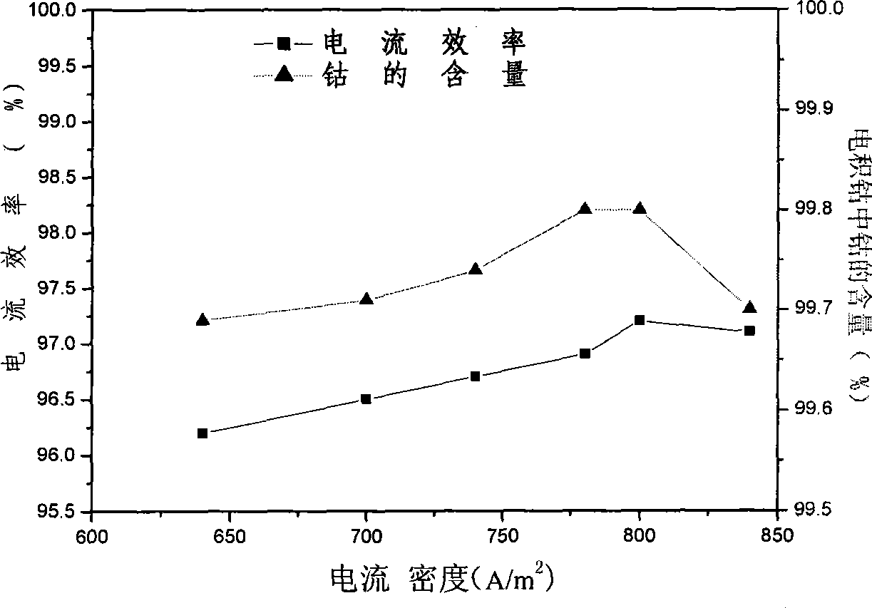 Method for directly recovering and producing electrowinning cobalt from waste and old lithium ionic cell