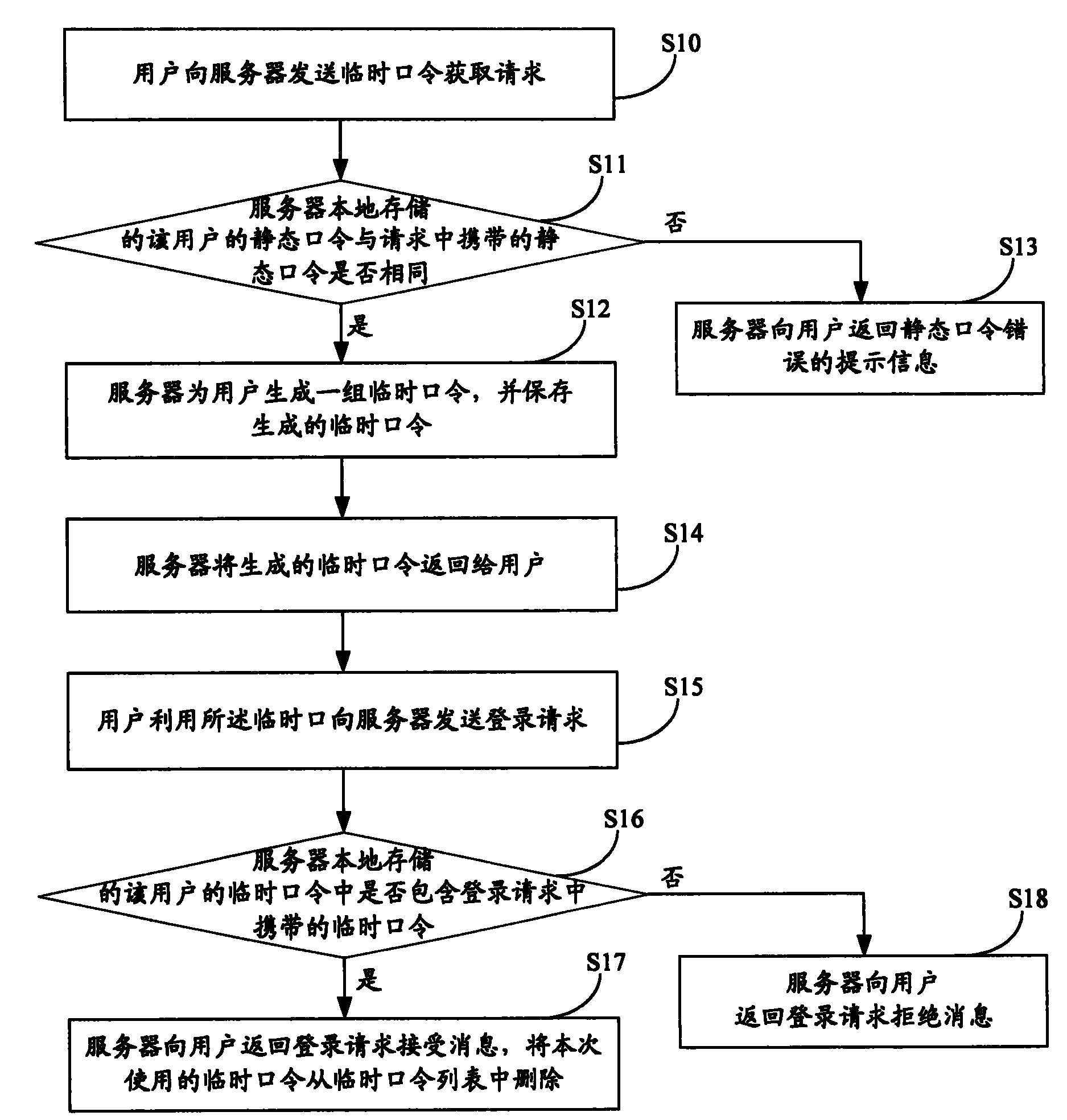 Login method and system