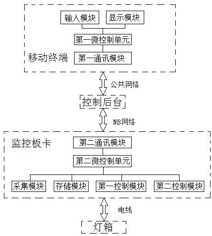 Light box monitoring system and method based on Internet of Things